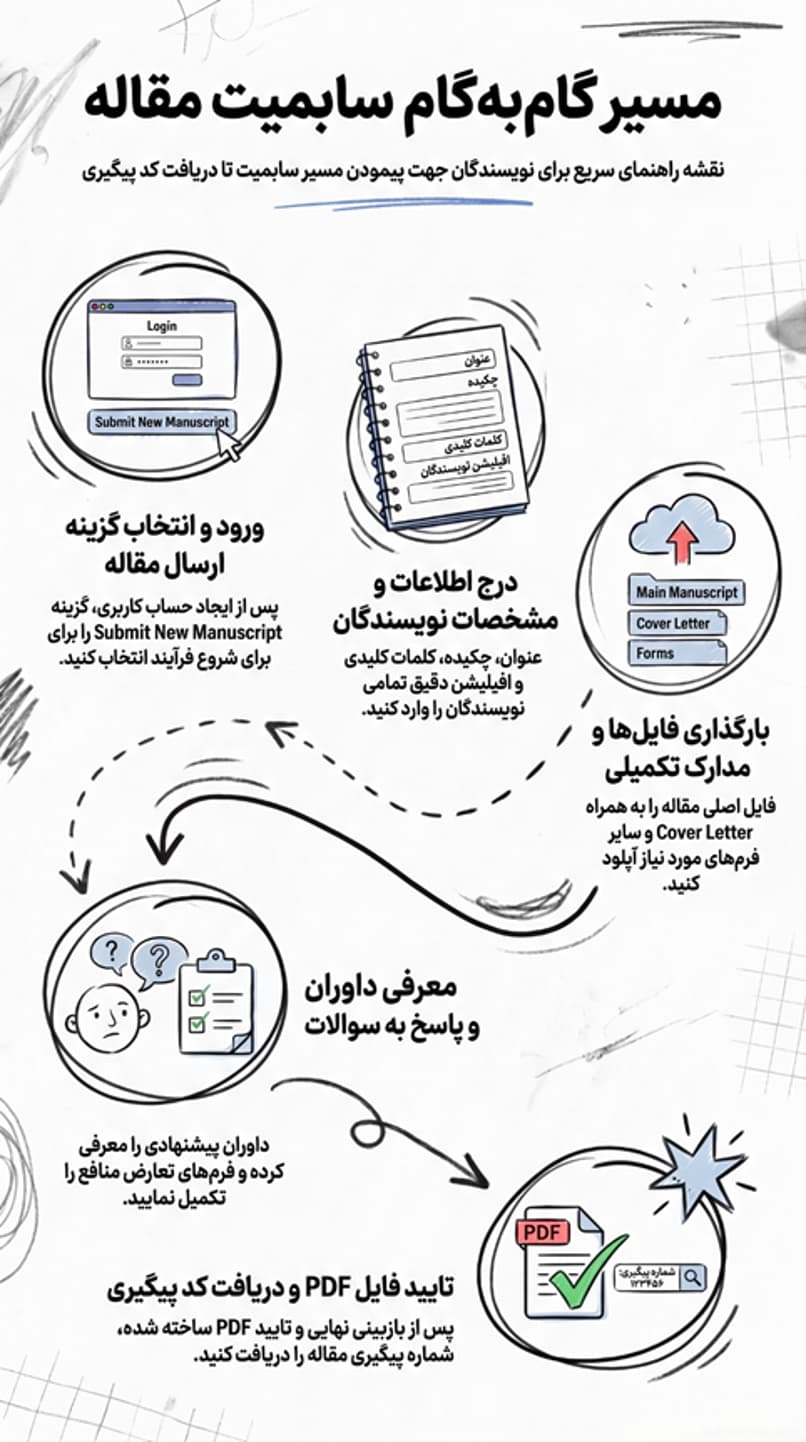 مراحل ثبت مقاله ISI در سایت ژورنال