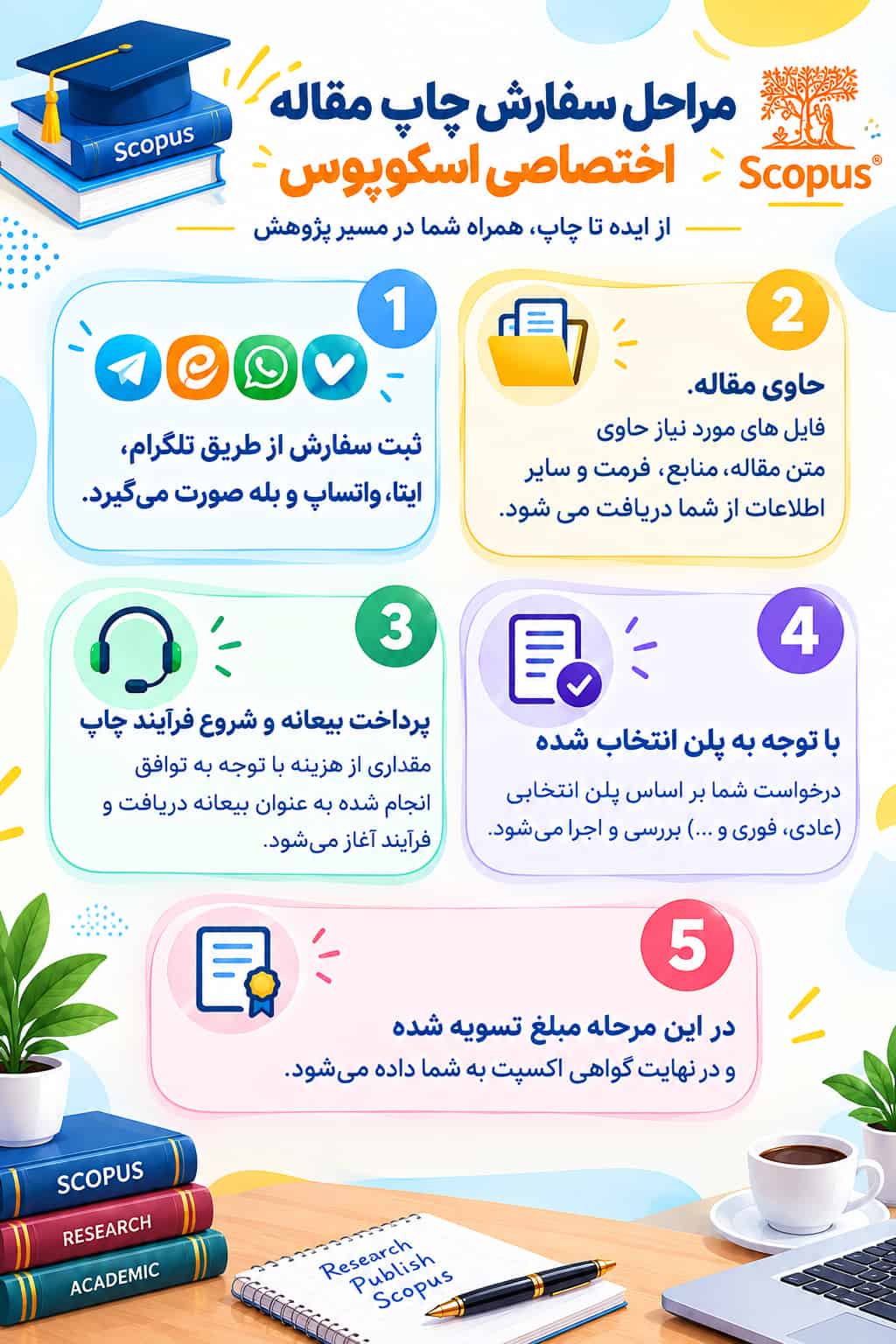 مراحل سفارش چاپ مقاله اسکوپوس