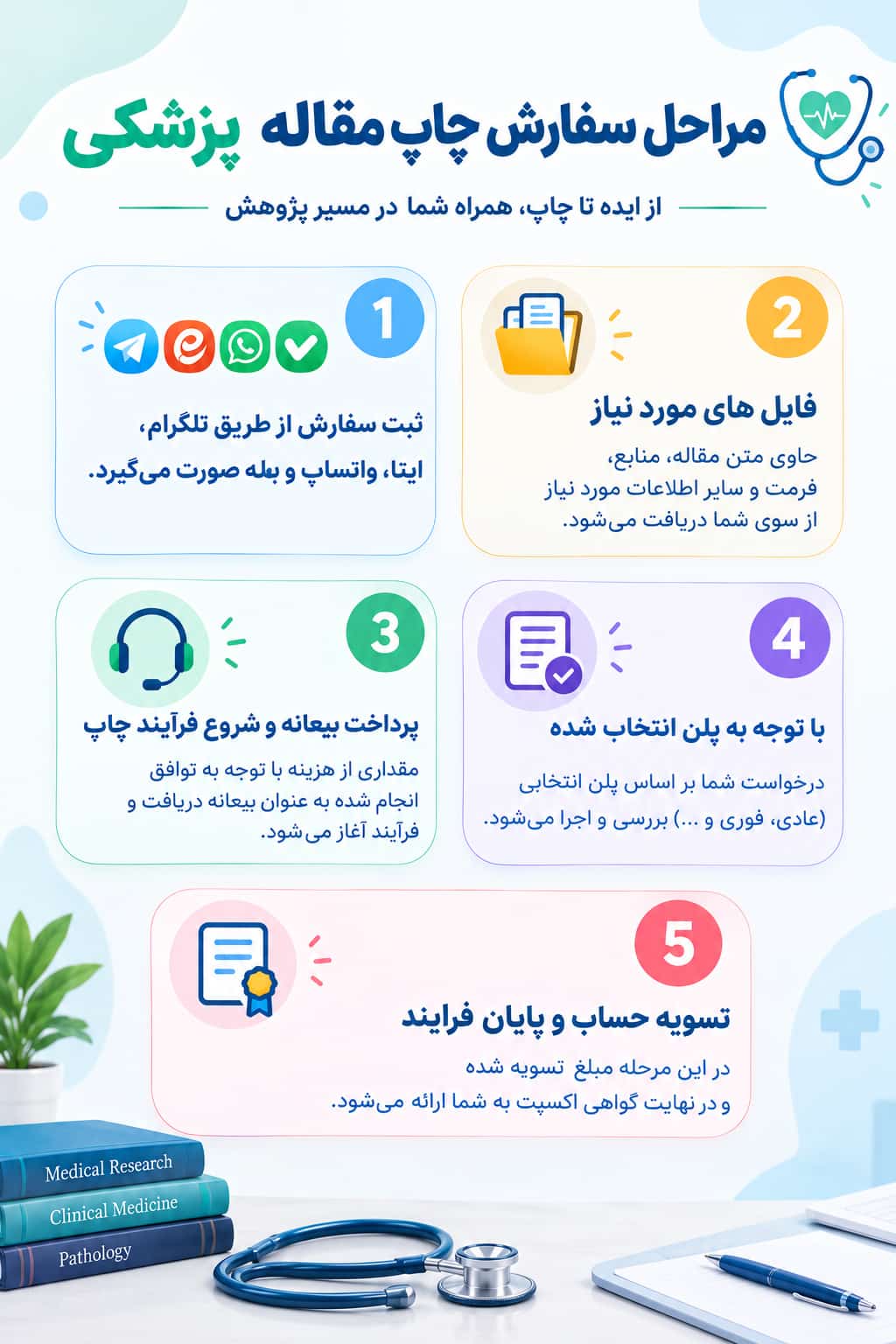 مراحل چاپ مقاله پزشکی