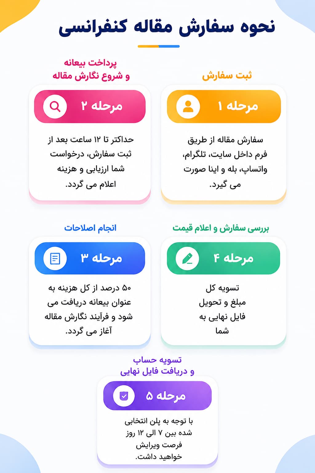 نحوه سفارش مقاله کنفرانسی