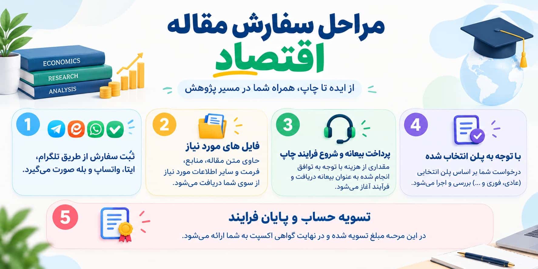 مراحل سفارش مقاله اقتصاد